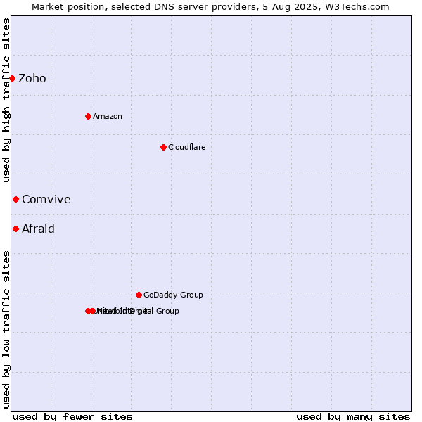 Market position of Afraid vs. Comvive vs. Zoho