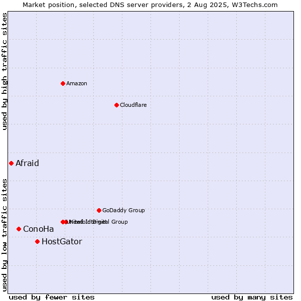 Market position of HostGator vs. ConoHa vs. Afraid