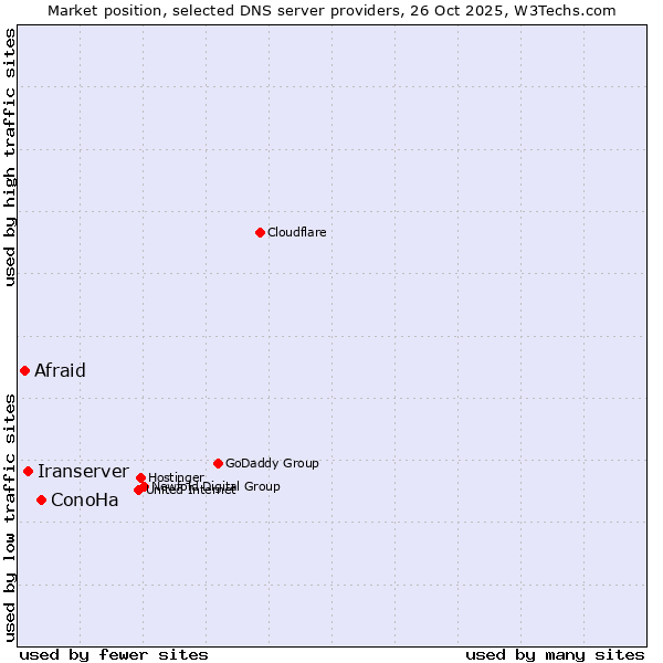 Market position of ConoHa vs. Iranserver vs. Afraid