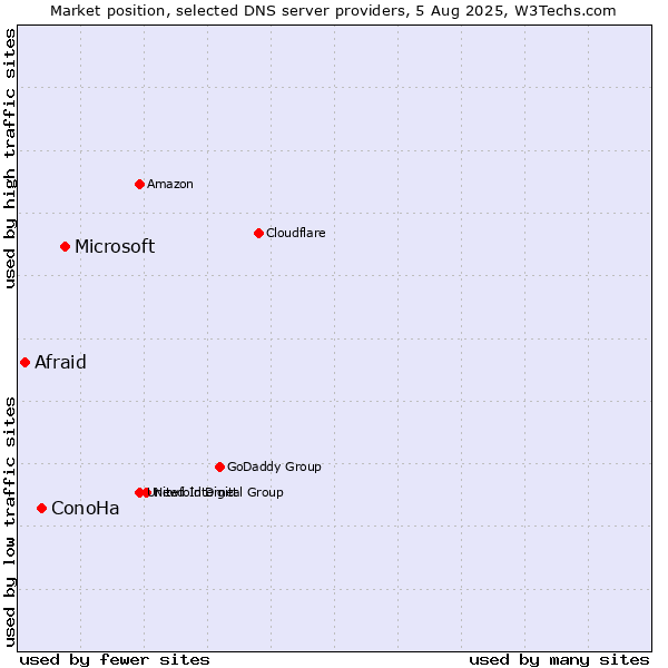 Market position of Microsoft vs. ConoHa vs. Afraid