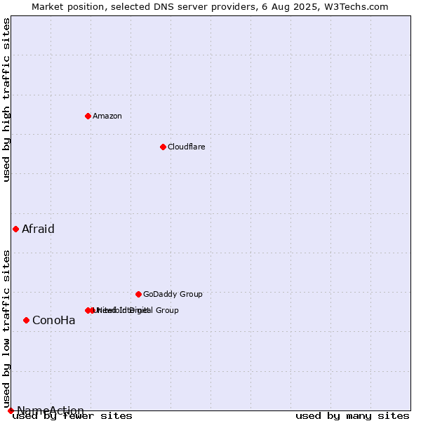 Market position of ConoHa vs. Afraid vs. NameAction