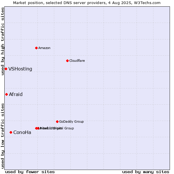 Market position of ConoHa vs. Afraid vs. VSHosting