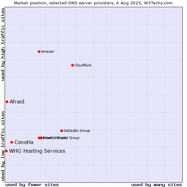 Market position of ConoHa vs. Afraid vs. WHG Hosting Services