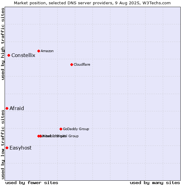 Market position of Constellix vs. Afraid vs. Easyhost