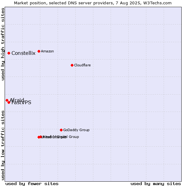 Market position of Constellix vs. FastVPS vs. Afraid