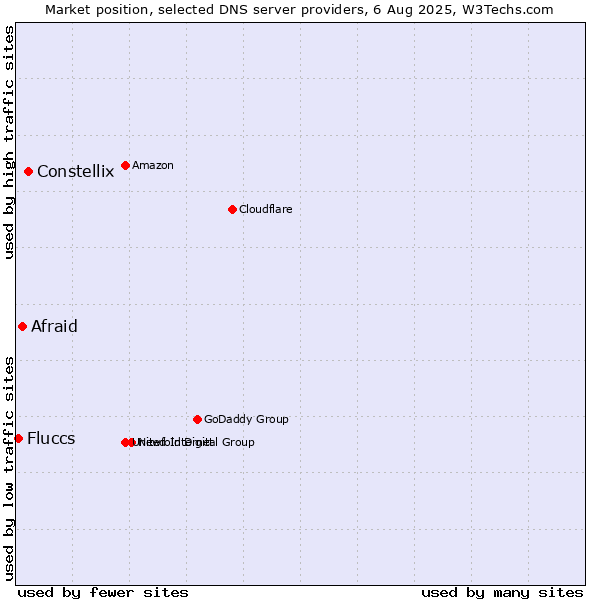 Market position of Constellix vs. Afraid vs. Fluccs