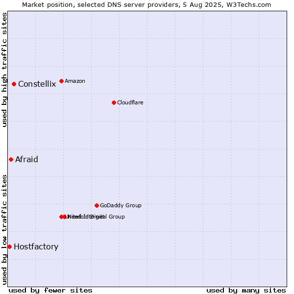 Market position of Constellix vs. Afraid vs. Hostfactory