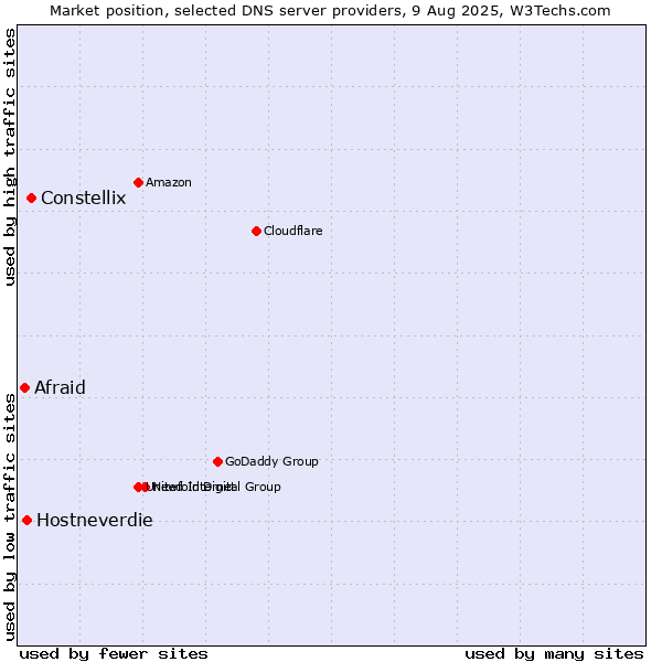 Market position of Constellix vs. Hostneverdie vs. Afraid