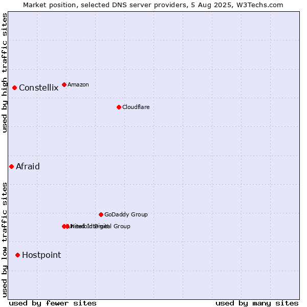 Market position of Hostpoint vs. Constellix vs. Afraid