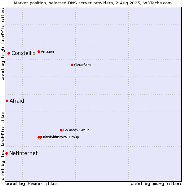 Market position of Constellix vs. Afraid vs. Netinternet