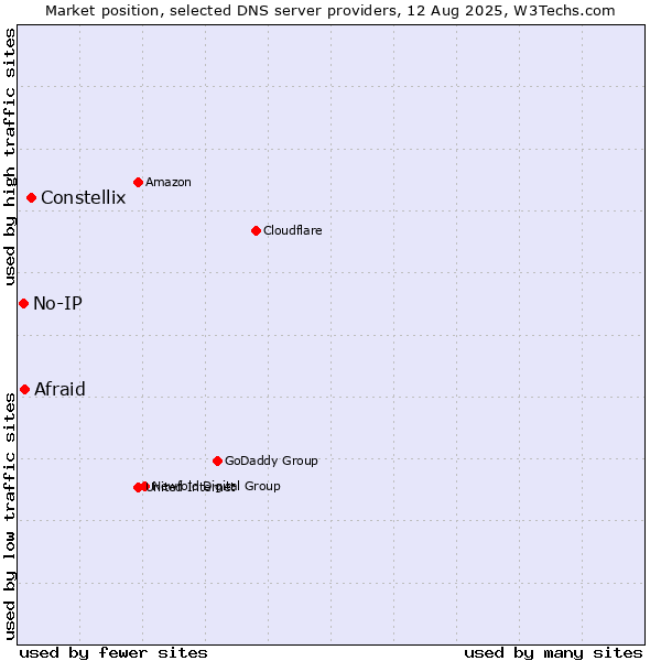 Market position of Constellix vs. Afraid vs. No-IP