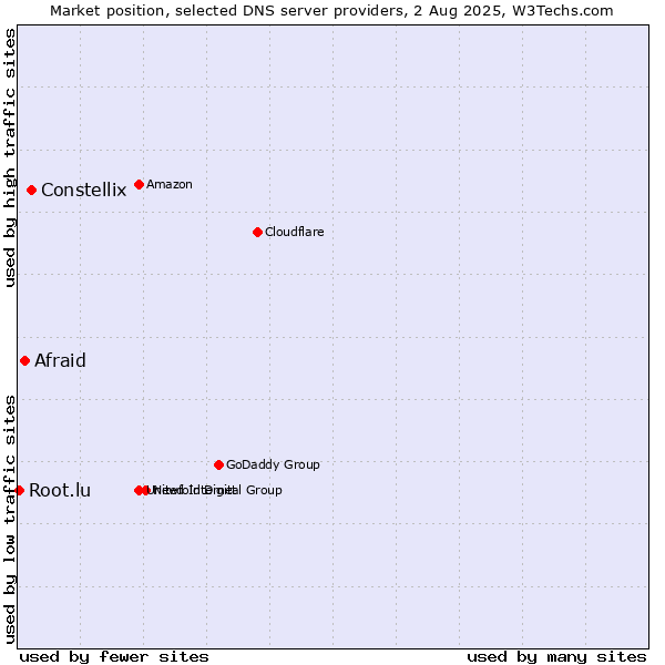 Market position of Constellix vs. Afraid vs. Root.lu