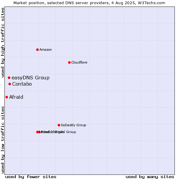 Market position of Contabo vs. easyDNS Group vs. Afraid