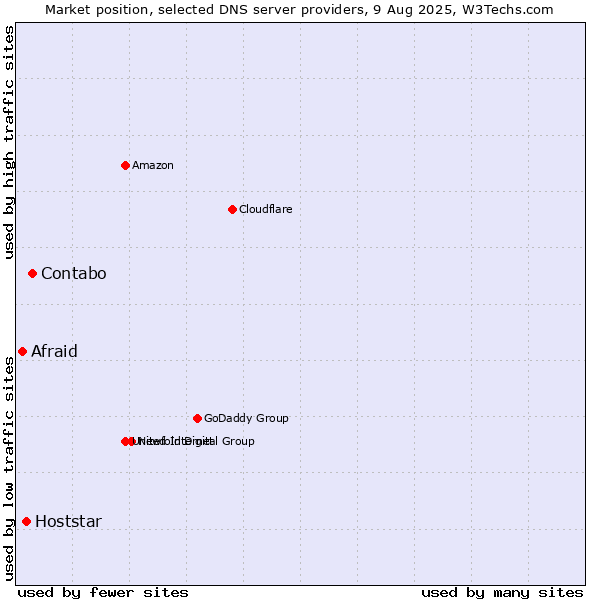 Market position of Contabo vs. Hoststar vs. Afraid