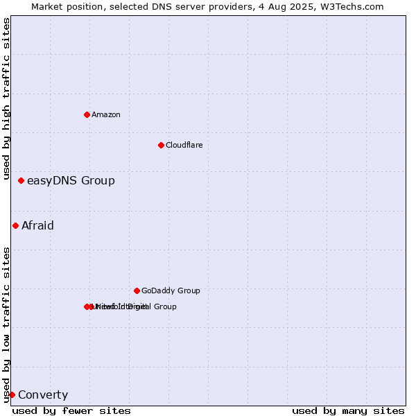 Market position of easyDNS Group vs. Afraid vs. Converty