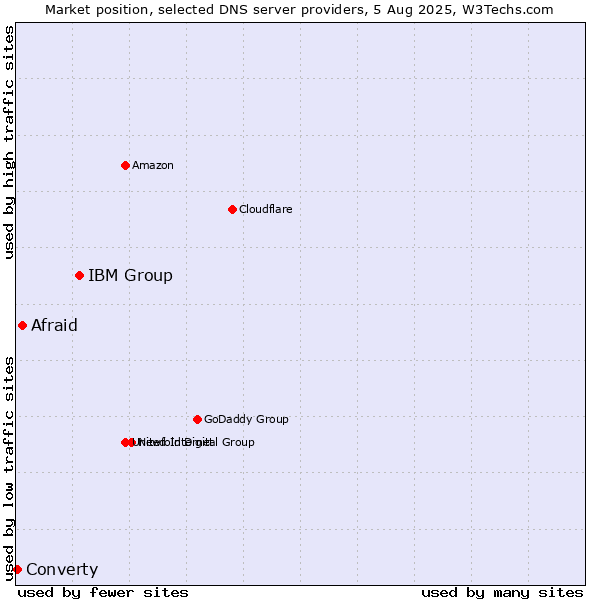 Market position of IBM Group vs. Afraid vs. Converty