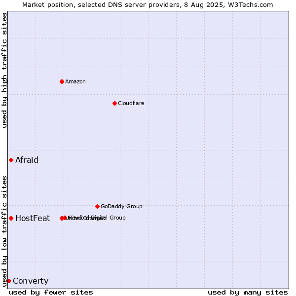 Market position of Afraid vs. HostFeat vs. Converty