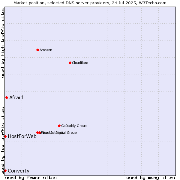 Market position of Afraid vs. Converty vs. HostForWeb