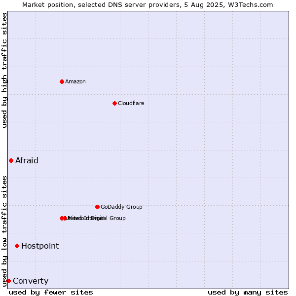 Market position of Hostpoint vs. Afraid vs. Converty