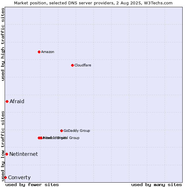 Market position of Afraid vs. Netinternet vs. Converty