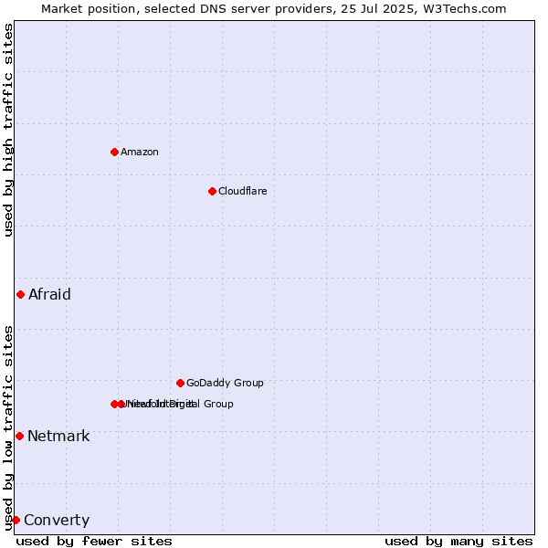 Market position of Afraid vs. Netmark vs. Converty