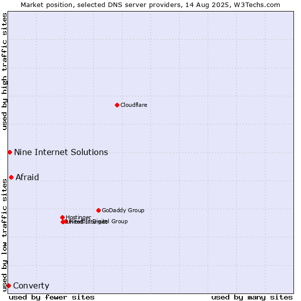 Market position of Afraid vs. Nine Internet Solutions vs. Converty