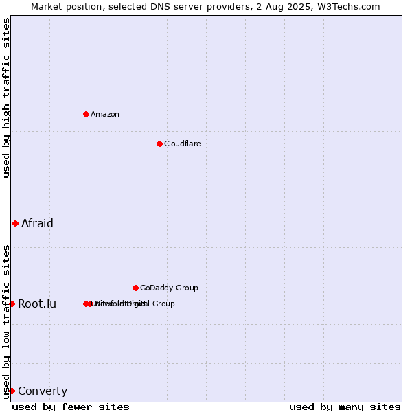 Market position of Afraid vs. Converty vs. Root.lu