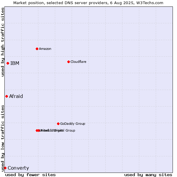 Market position of IBM vs. Afraid vs. Converty
