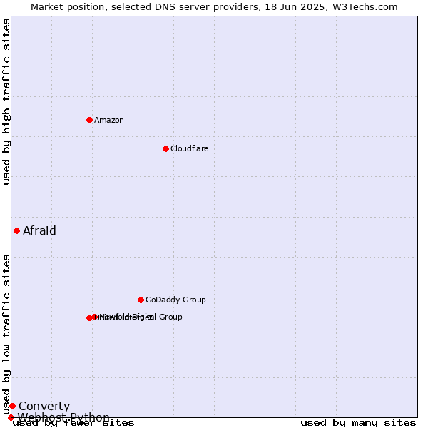Market position of Afraid vs. Converty vs. Webhost Python