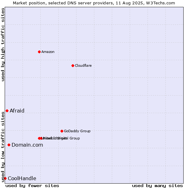 Market position of Domain.com vs. Afraid vs. CoolHandle
