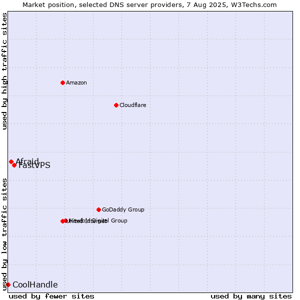 Market position of FastVPS vs. Afraid vs. CoolHandle