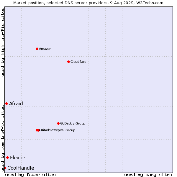Market position of Flexbe vs. Afraid vs. CoolHandle