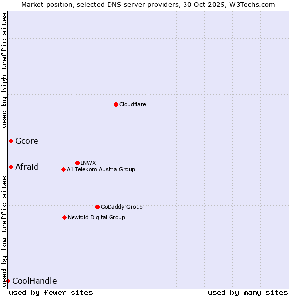 Market position of Afraid vs. Gcore vs. CoolHandle