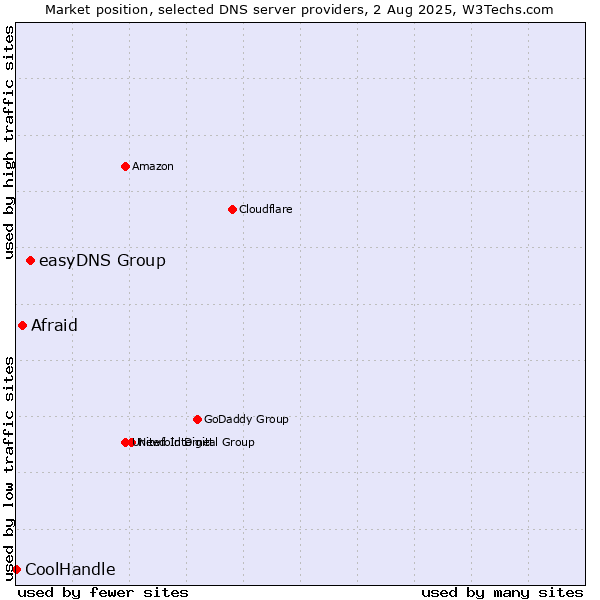 Market position of easyDNS Group vs. Afraid vs. CoolHandle