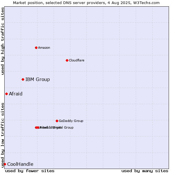 Market position of IBM Group vs. Afraid vs. CoolHandle