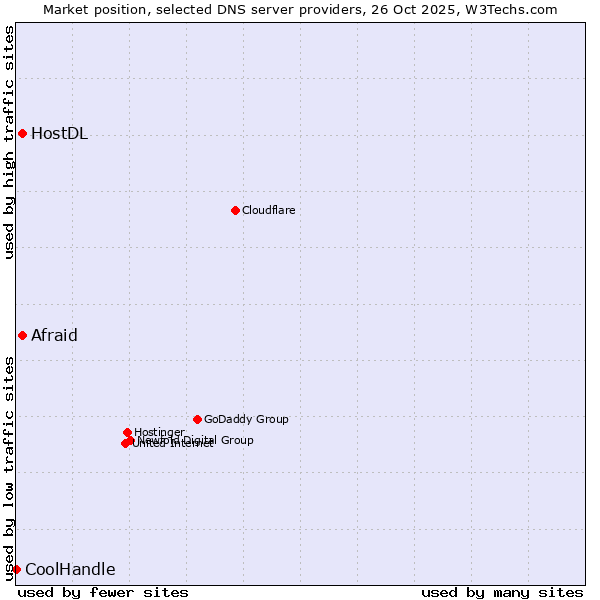 Market position of Afraid vs. HostDL vs. CoolHandle