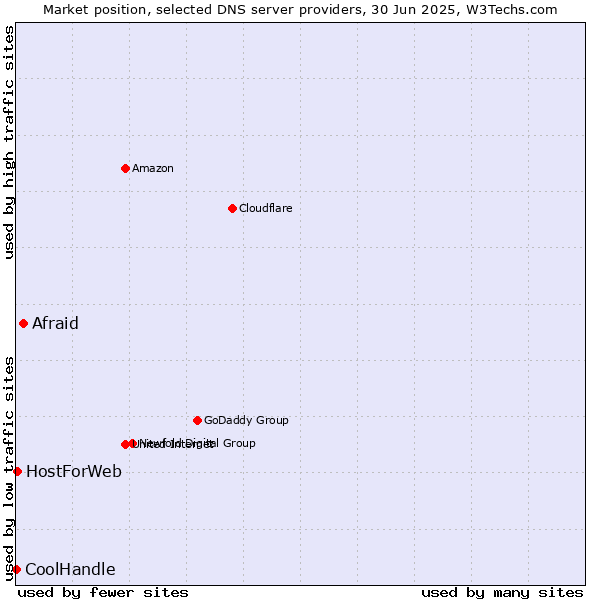 Market position of Afraid vs. HostForWeb vs. CoolHandle