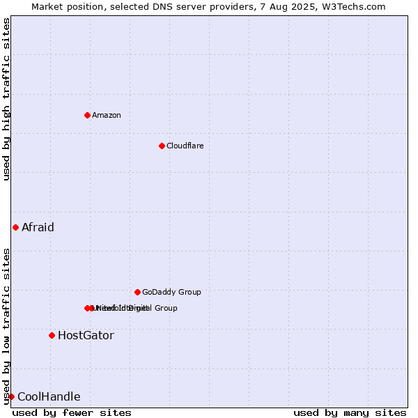 Market position of HostGator vs. Afraid vs. CoolHandle