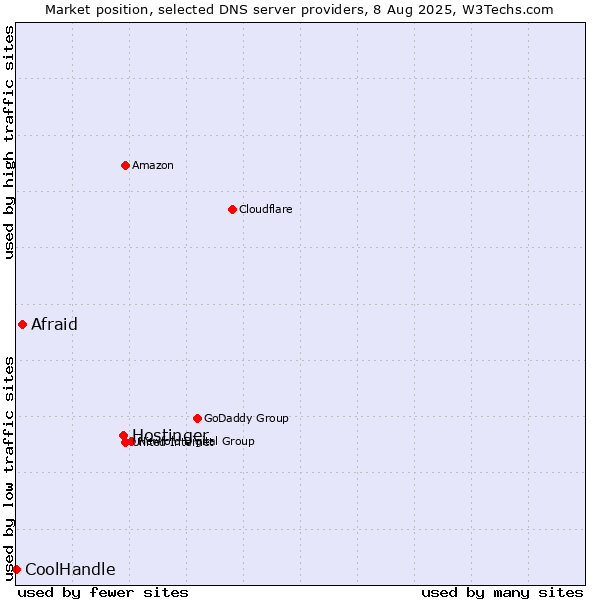 Market position of Hostinger vs. Afraid vs. CoolHandle