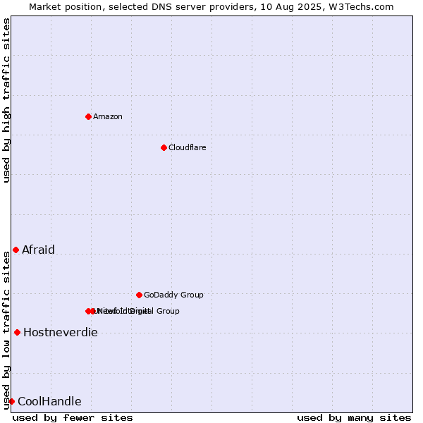 Market position of Hostneverdie vs. Afraid vs. CoolHandle