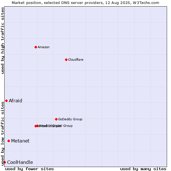 Market position of Metanet vs. Afraid vs. CoolHandle