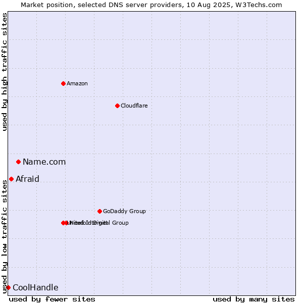 Market position of Name.com vs. Afraid vs. CoolHandle