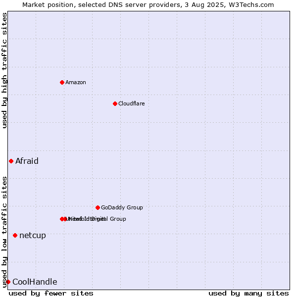 Market position of netcup vs. Afraid vs. CoolHandle