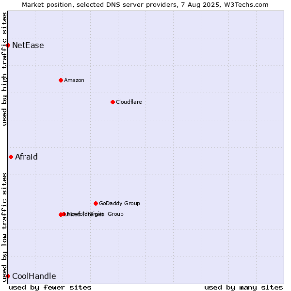 Market position of Afraid vs. NetEase vs. CoolHandle