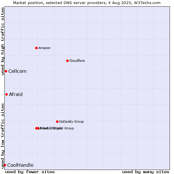 Market position of Afraid vs. Cellcom vs. CoolHandle