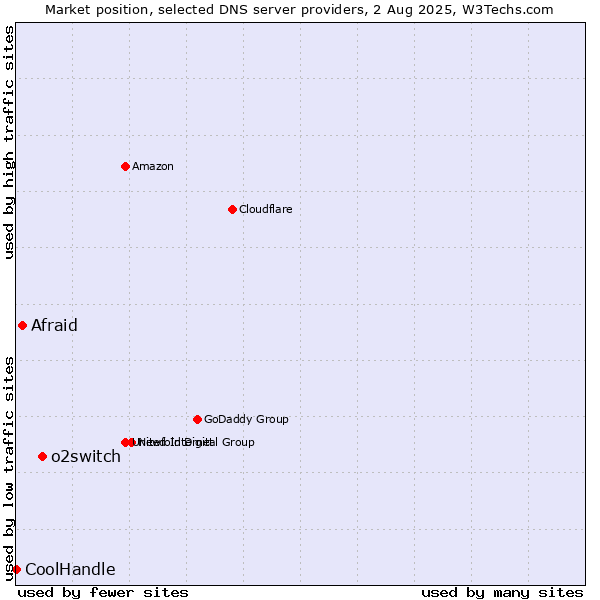 Market position of o2switch vs. Afraid vs. CoolHandle