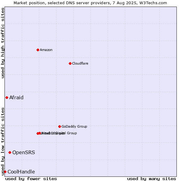 Market position of OpenSRS vs. Afraid vs. CoolHandle