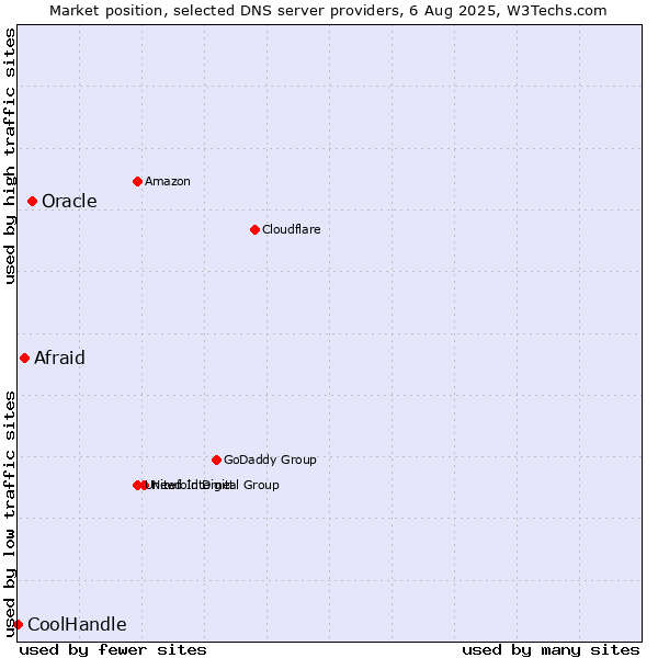 Market position of Oracle vs. Afraid vs. CoolHandle