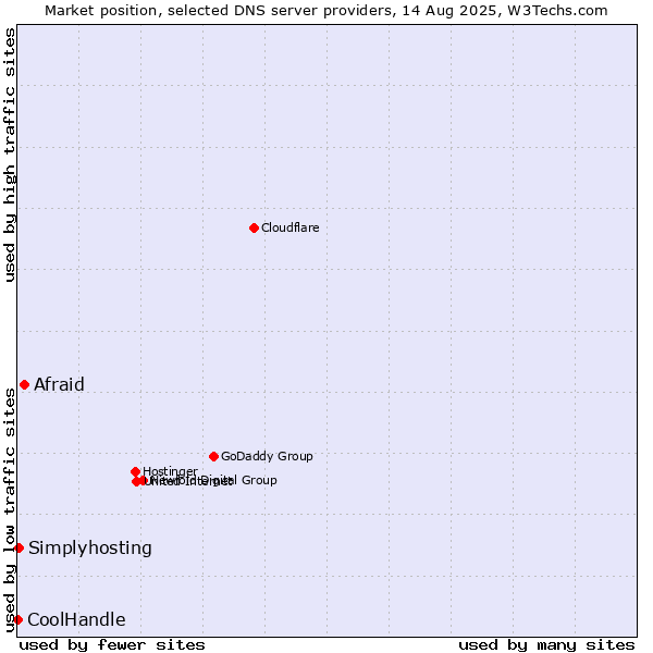 Market position of Afraid vs. Simplyhosting vs. CoolHandle