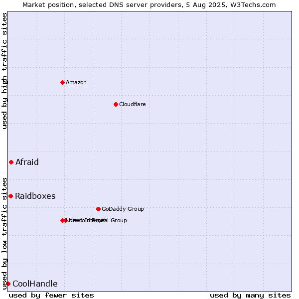 Market position of Afraid vs. Raidboxes vs. CoolHandle